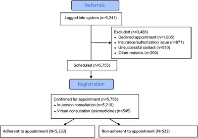 Socioeconomic and demographic factors predictive of missed appointments in outpatient radiation oncology: an evaluation of access